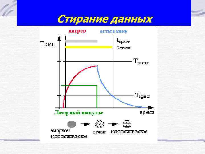 Стирание данных 