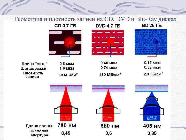 Геометрия и плотность записи на CD, DVD и Blu Ray дисках 