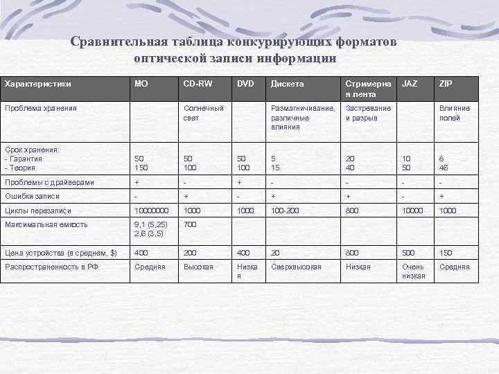 Сравнительная таблица конкурирующих форматов оптической записи информации Характеристики МО Проблема хранения CD-RW DVD Стримерна
