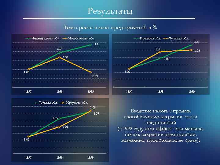 Результаты Темп роста числа предприятий, в % Ленинградская обл. Новгородская обл. Рязанская обл. Тульская