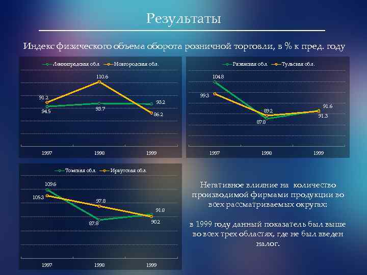 Результаты Индекс физического объема оборота розничной торговли, в % к пред. году Ленинградская обл.