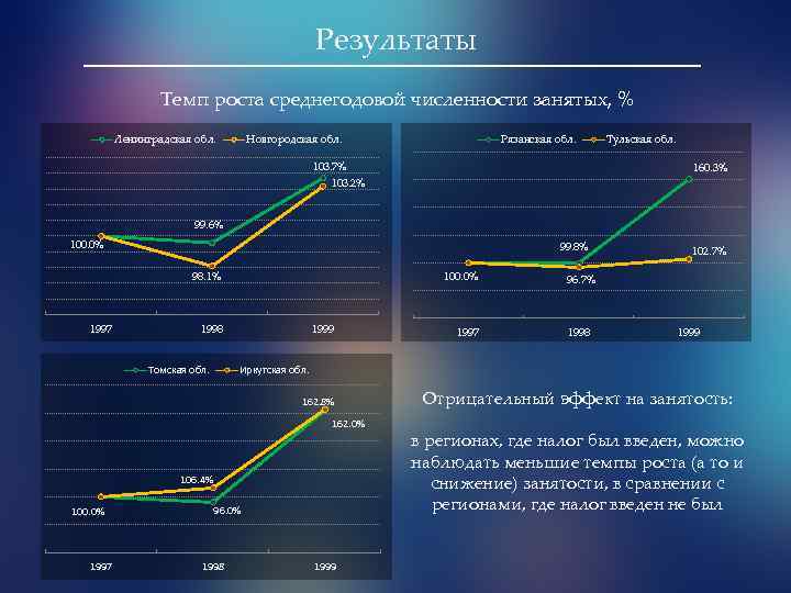 Результаты Темп роста среднегодовой численности занятых, % Ленинградская обл. Новгородская обл. Рязанская обл. 103.