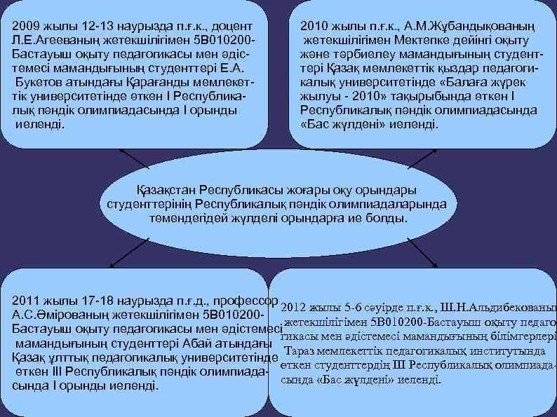 2009 жылы 12 -13 наурызда п. ғ. к. , доцент Л. Е. Агееваның жетекшілігімен