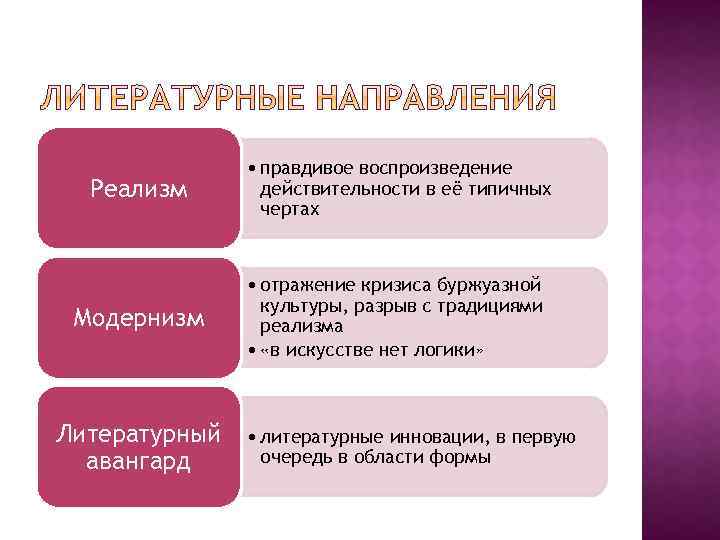 Реализм • правдивое воспроизведение действительности в её типичных чертах Модернизм • отражение кризиса буржуазной