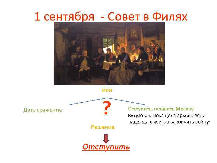 1 сентября - Совет в Филях или Дать сражение ? Решение Отступить, оставить Москву