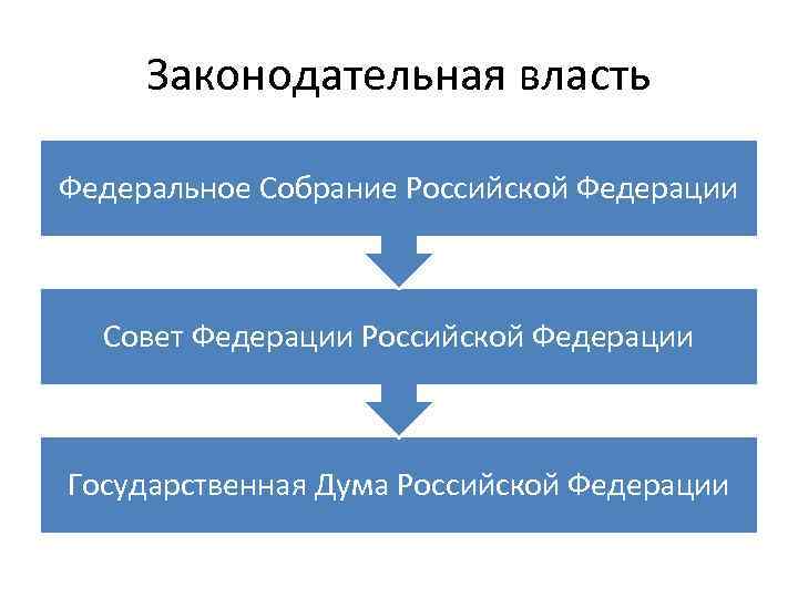 Законодательная власть Федеральное Собрание Российской Федерации Совет Федерации Российской Федерации Государственная Дума Российской Федерации