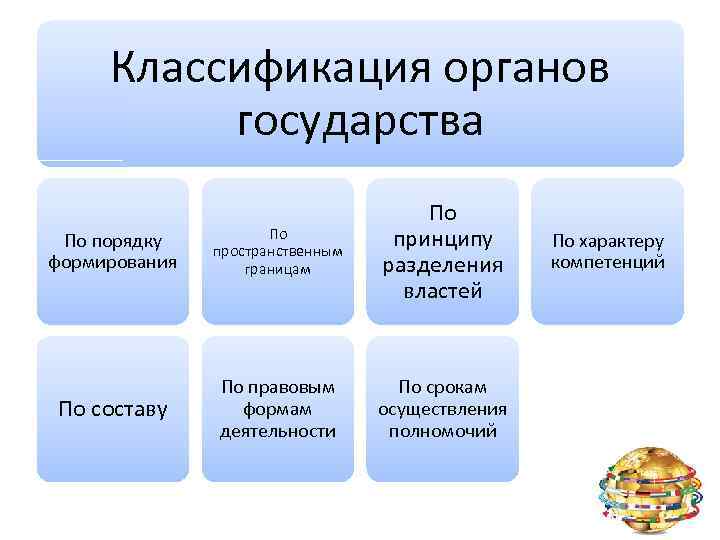 Классификация органов государства По порядку формирования По пространственным границам По принципу разделения властей По