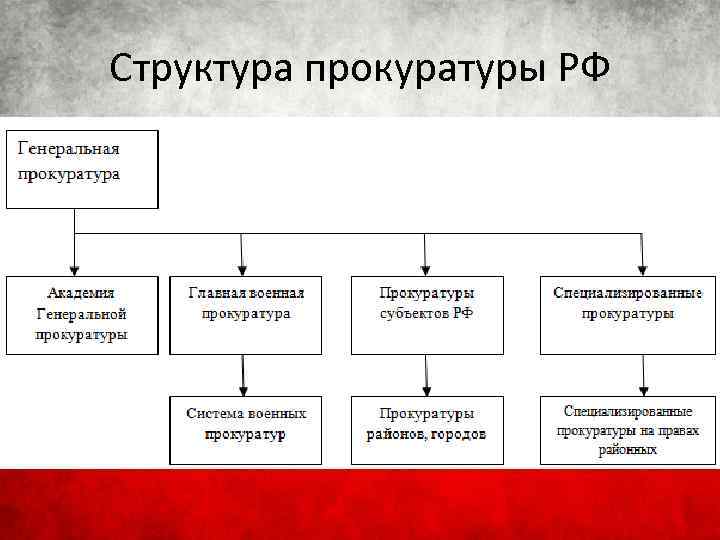 Структура прокуратуры РФ 