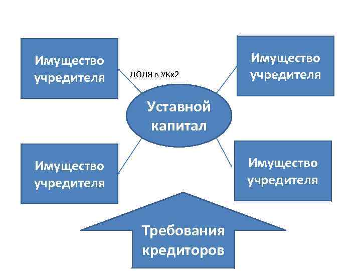 Личное имущество учредителя. Доли учредителей.