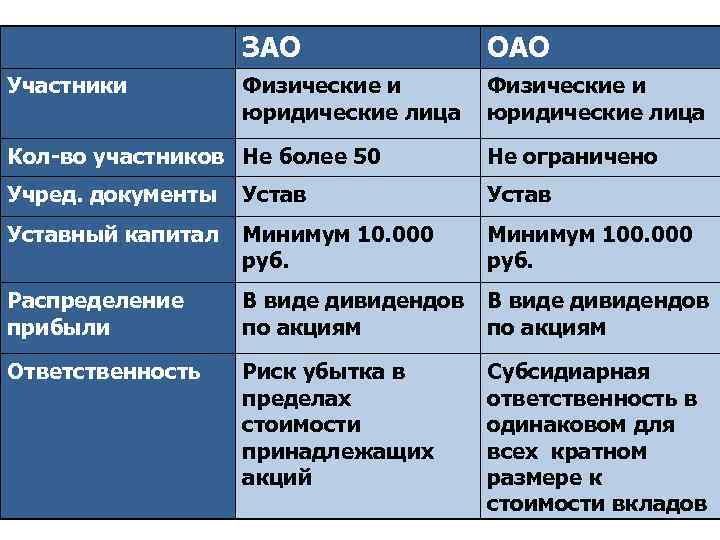 ЗАО Участники ОАО Физические и юридические лица Кол-во участников Не более 50 Не ограничено