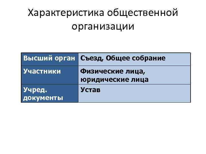 Характеристика общественной организации Высший орган Съезд, Общее собрание Участники Физические лица, юридические лица Учред.