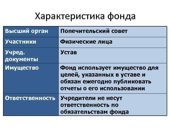 Ответственность фондов. Фонды характеристика. Фонды таблица характеристика. Характеристика фонда как юридического лица.. Характеристика фондов в путеводителе.