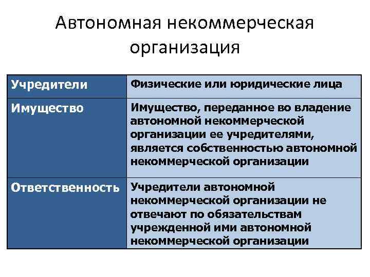 Общественные объединения и некоммерческие организации. Автономные некоммерческие организации учредители. Коммерческие организации учредители. Автономные некоммерческие организации ответственность. Автономные некоммерческие организации участники.