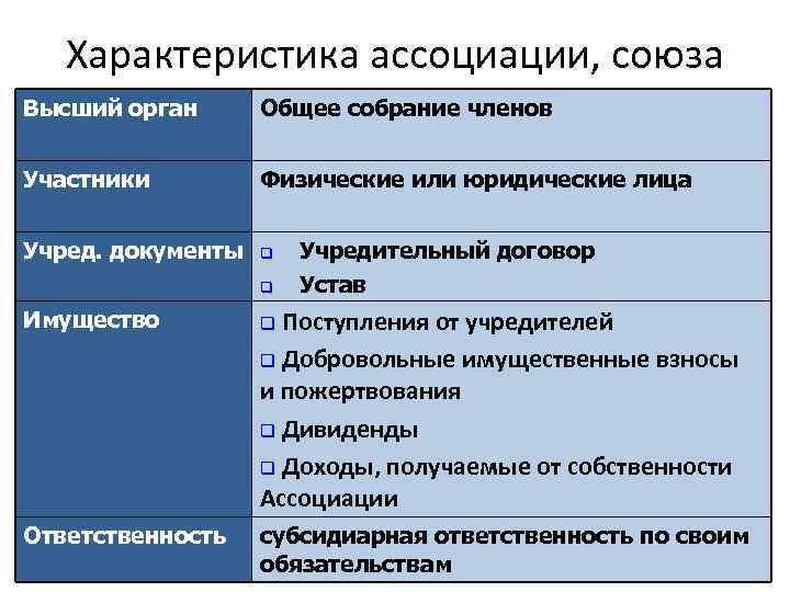 Характеристика ассоциации, союза Высший орган Общее собрание членов Участники Физические или юридические лица Учред.