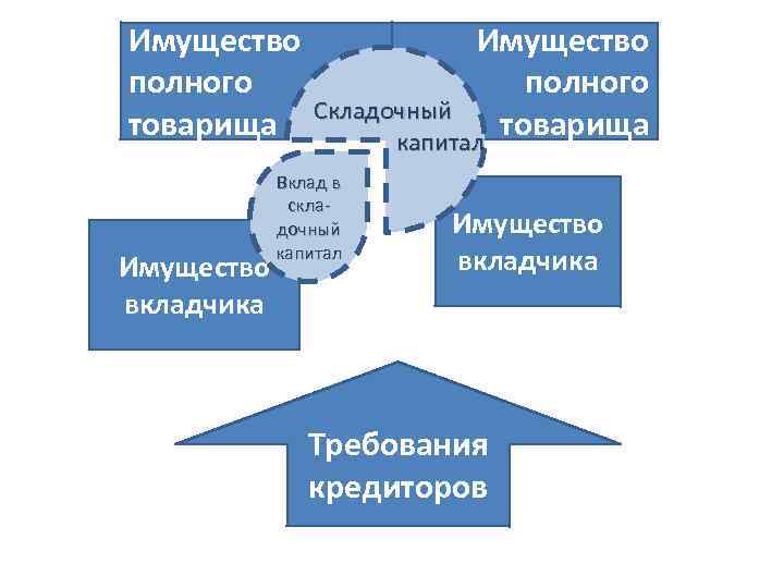 Имущество полного товарища Имущество вкладчика Имущество полного Складочный товарища капитал Вклад в складочный капитал
