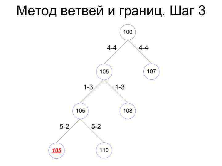 Метод ветвей и границ схема