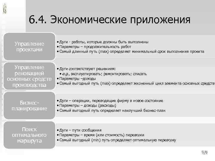 6. 4. Экономические приложения Управление проектами Управление реновацией основных средств производства • Дуги -