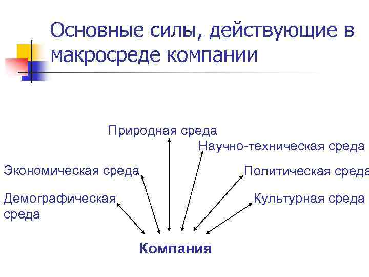 Основные силы, действующие в макросреде компании Природная среда Научно-техническая среда Экономическая среда Демографическая среда