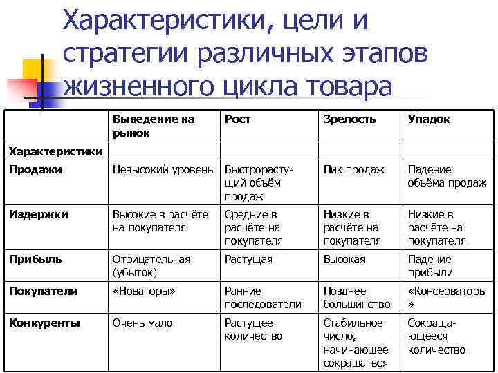 Проект имеет разные ведущие стратегии на разных этапах жизненного цикла