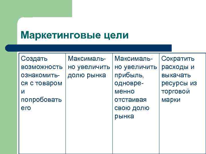 Маркетинговые цели Создать Максимальвозможность но увеличить ознакомить- долю рынка ся с товаром и попробовать