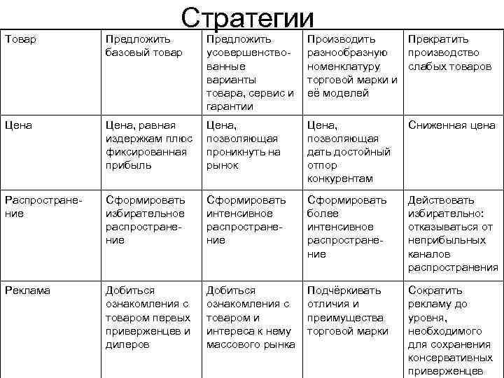 Стратегии Товар Предложить базовый товар Предложить усовершенствованные варианты товара, сервис и гарантии Производить Прекратить