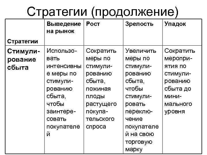 Стратегии (продолжение) Выведение Рост на рынок Зрелость Упадок Использовать интенсивны е меры по стимулированию