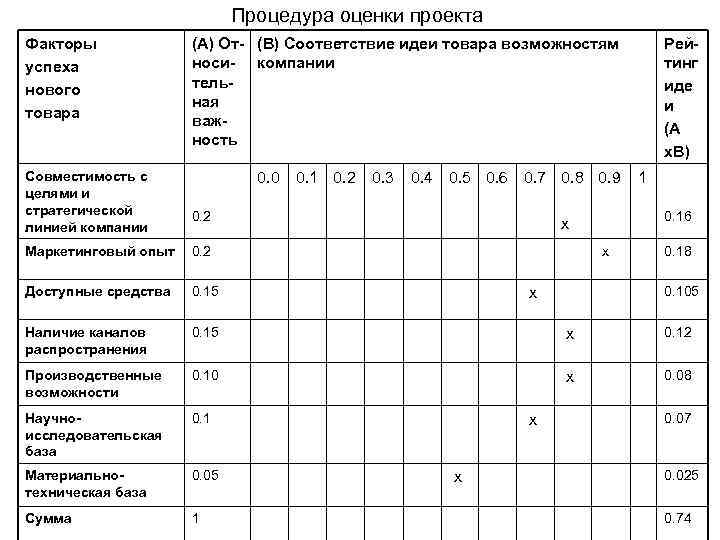 Процедура оценки проекта Факторы успеха нового товара Совместимость с целями и стратегической линией компании