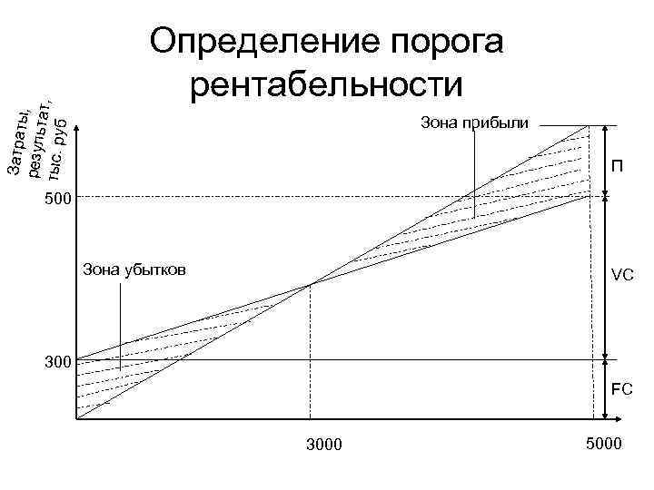 Порог рентабельности. Определение порога рентабельности. Способы определения порога рентабельности. Зона рентабельности это. Порог рентабельности определяется как.