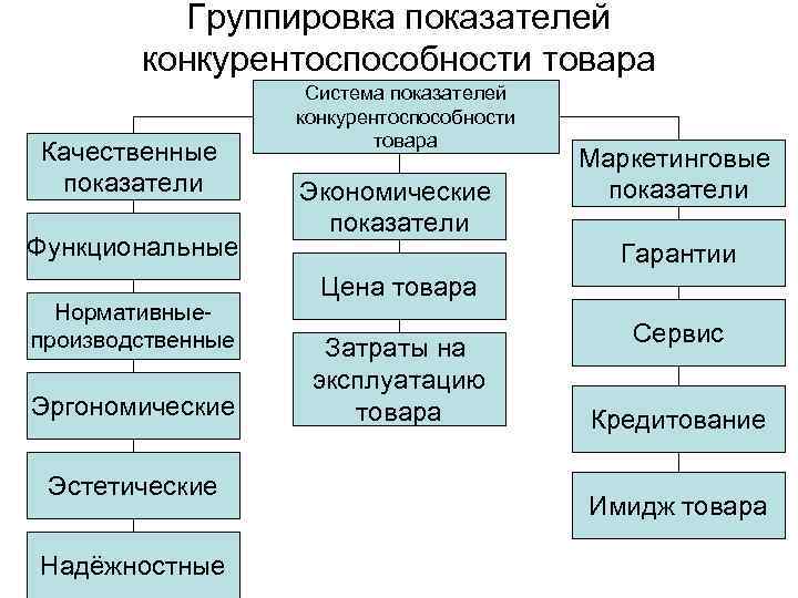 Три уровня товара содержание и графическое изображение