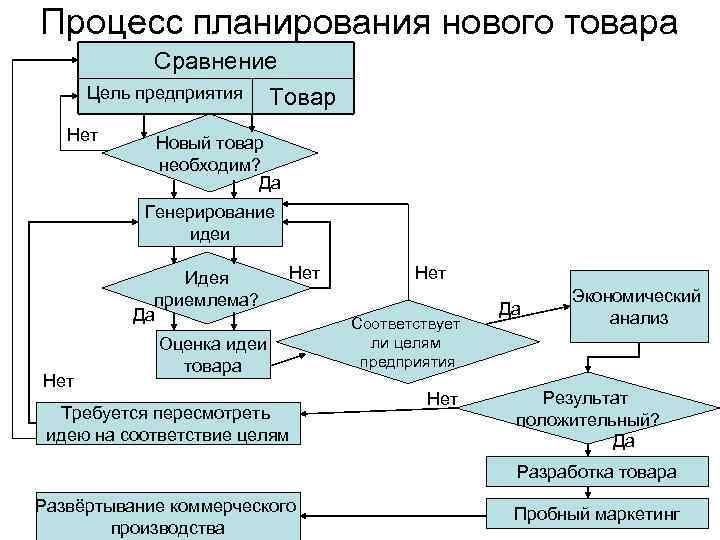 Процессный план может быть представлен в виде