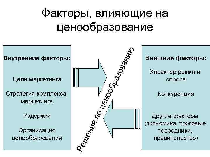 Принципы ценообразования на инновационную продукцию презентация