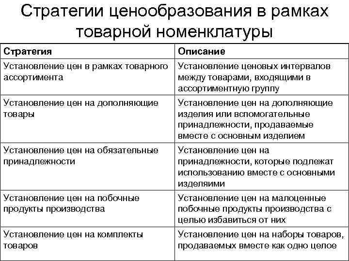 Стратегии ценообразования в рамках товарной номенклатуры Стратегия Описание Установление цен в рамках товарного ассортимента