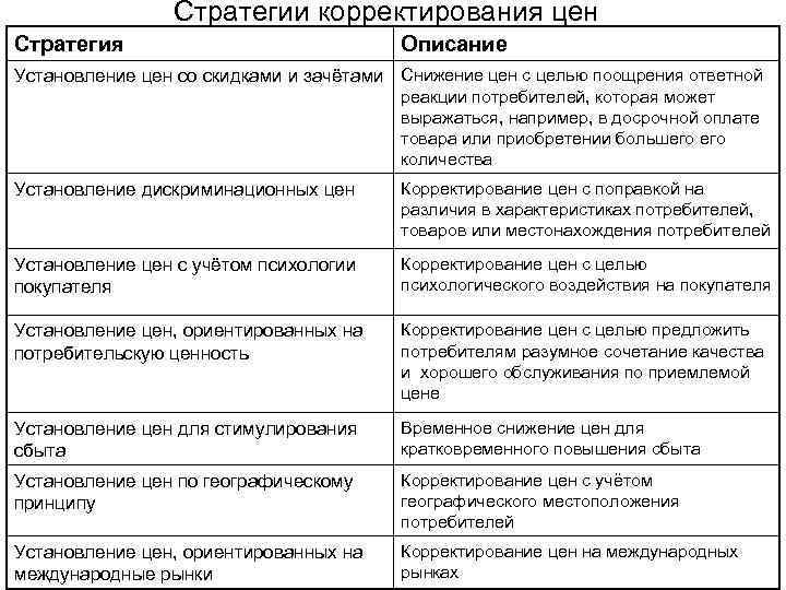 Стратегии корректирования цен Стратегия Описание Установление цен со скидками и зачётами Снижение цен с