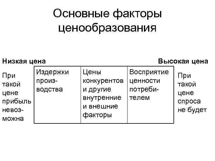 Факторы влияющие на формирование цен