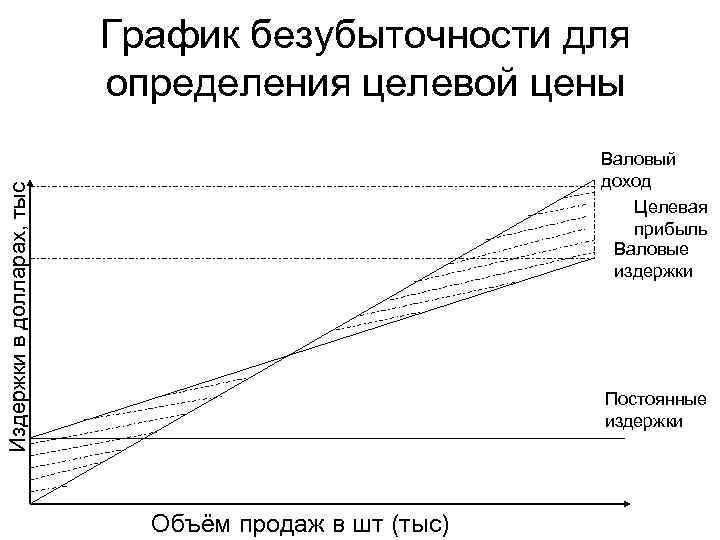 График безубыточности для определения целевой цены Издержки в долларах, тыс Валовый доход Целевая прибыль