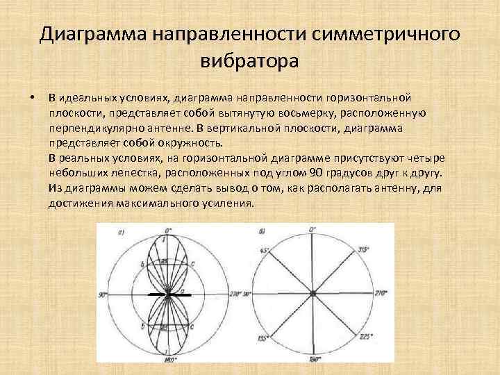 Диаграмма направленности горизонтального диполя