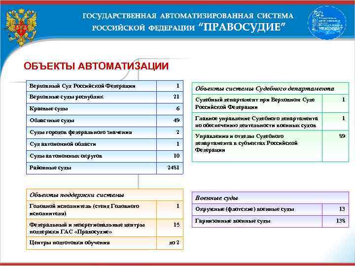 Развитие гас правосудие о результатах и плана