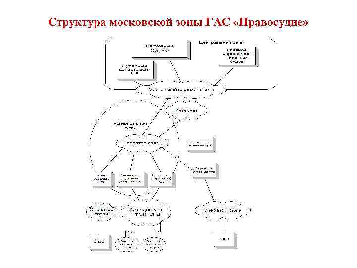 Структура московских