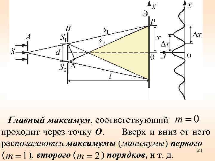  Главный максимум, соответствующий проходит через точку О. Вверх и вниз от него располагаются