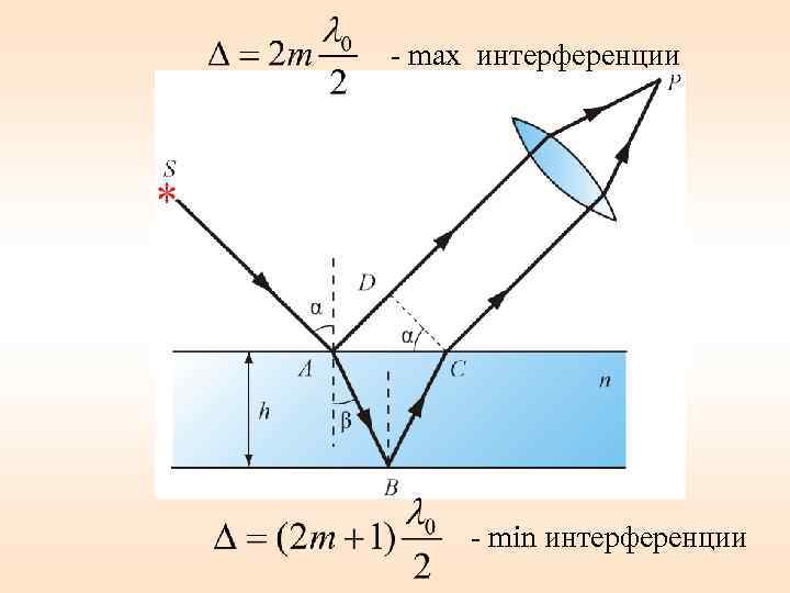 - max интерференции - min интерференции 