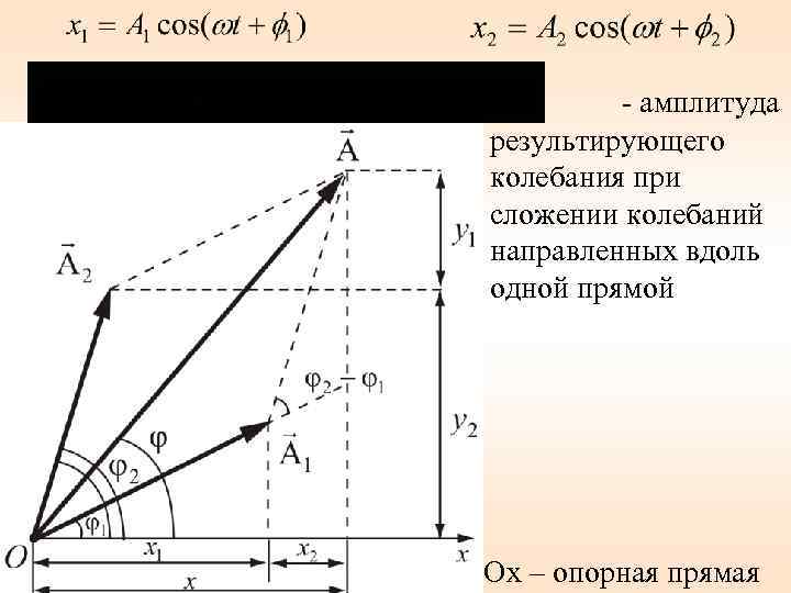  - амплитуда результирующего колебания при сложении колебаний направленных вдоль одной прямой Ox –