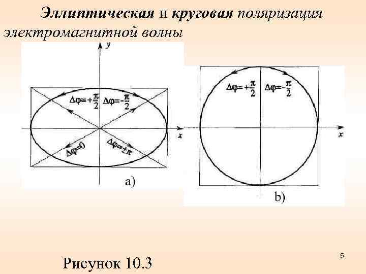 Эллиптическая и круговая поляризация электромагнитной волны Рисунок 10. 3 5 