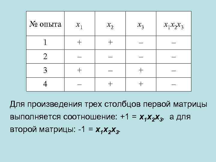 № опыта x 1 x 2 x 3 x 1 x 2 x 3