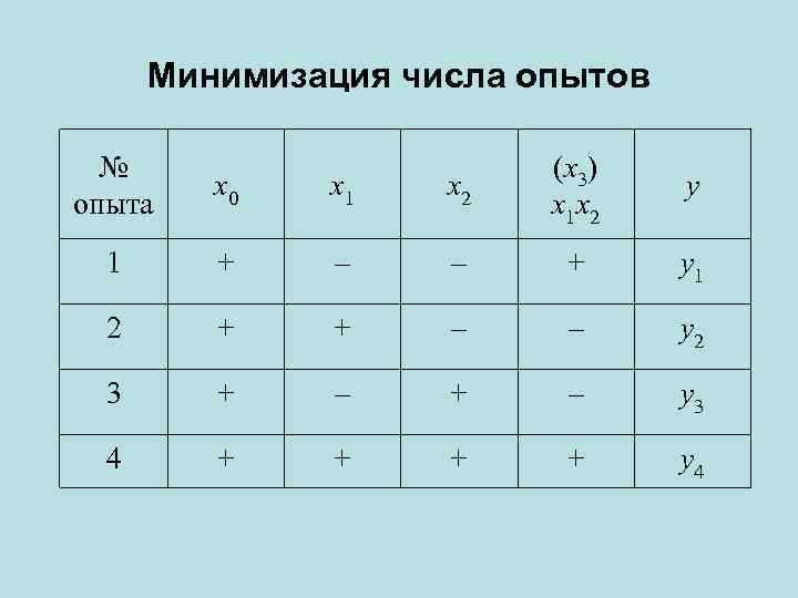 Минимизация числа опытов № опыта x 2 (x 3) x 1 x 2 x