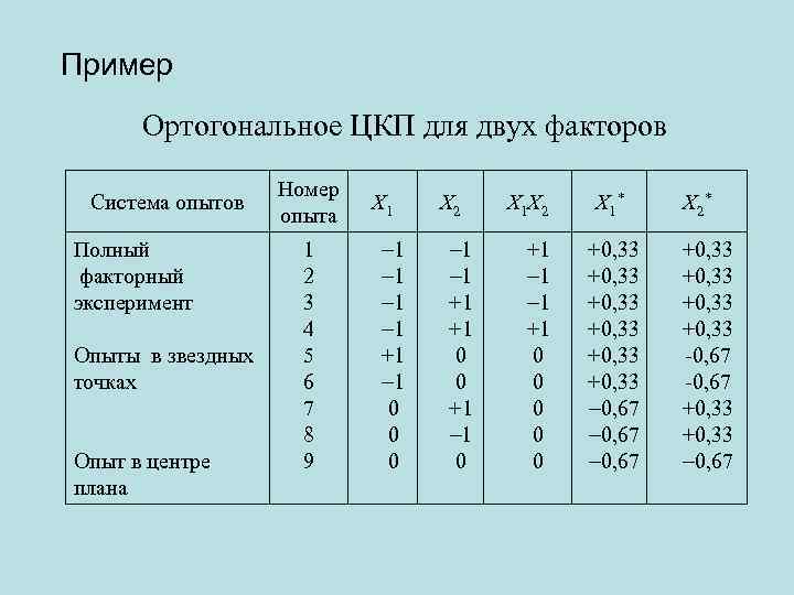 Пример Ортогональное ЦКП для двух факторов Система опытов Полный факторный эксперимент Опыты в звездных