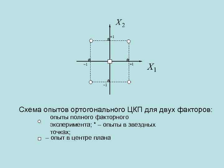 +1 * * *+1 – 1 * – 1 Схема опытов ортогонального ЦКП для