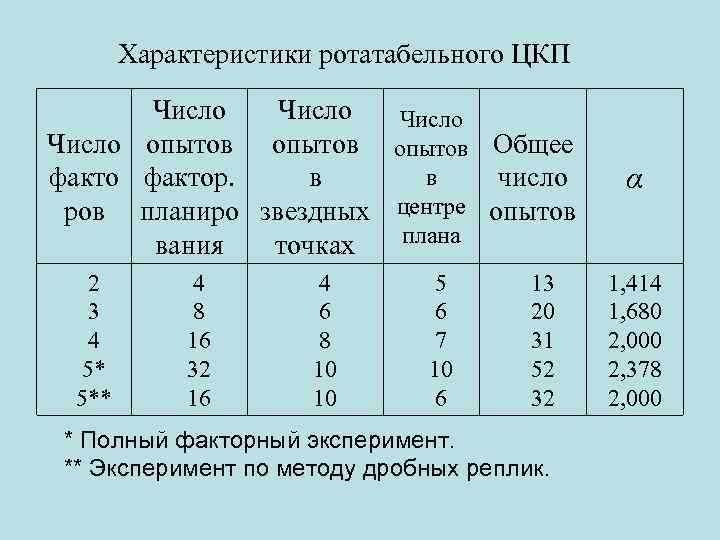 План эксперимента типа n 23 означает число факторов