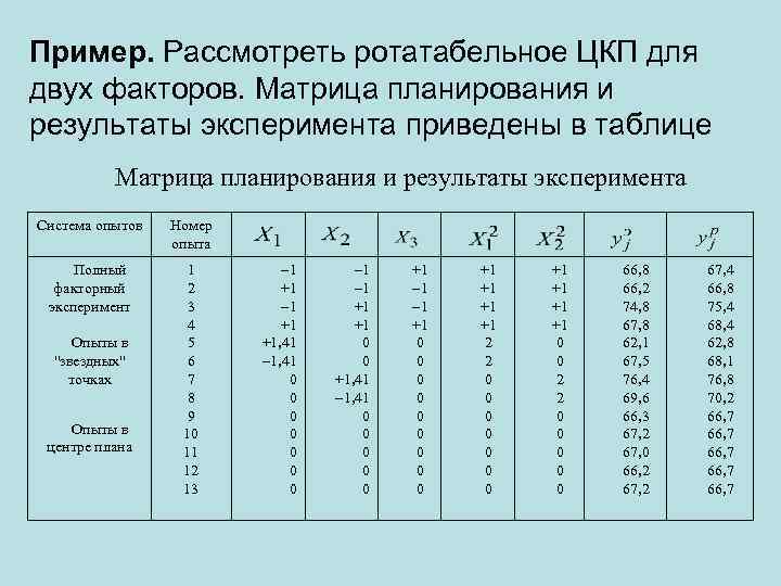 Пример. Рассмотреть ротатабельное ЦКП для двух факторов. Матрица планирования и результаты эксперимента приведены в