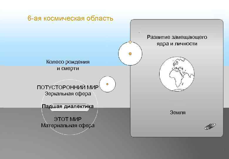 6 -ая космическая область Развитие замещающего ядра и личности Колесо рождения и смерти ПОТУСТОРОННИЙ