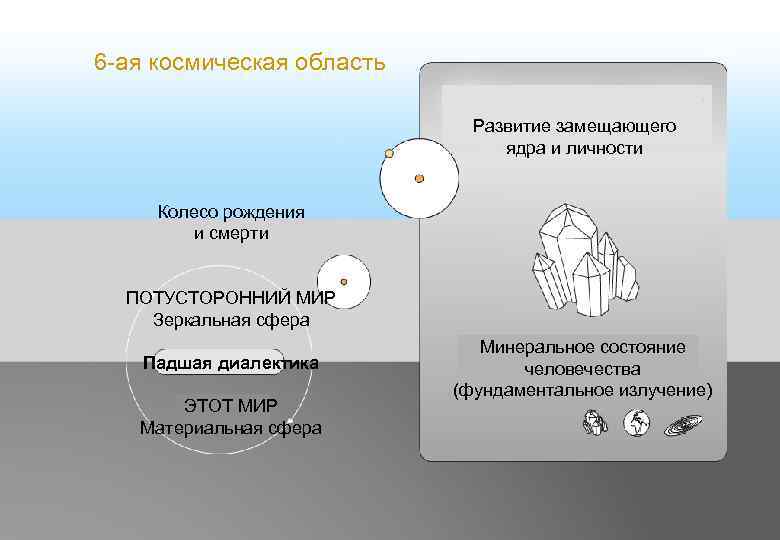 6 -ая космическая область Развитие замещающего ядра и личности Колесо рождения и смерти ПОТУСТОРОННИЙ